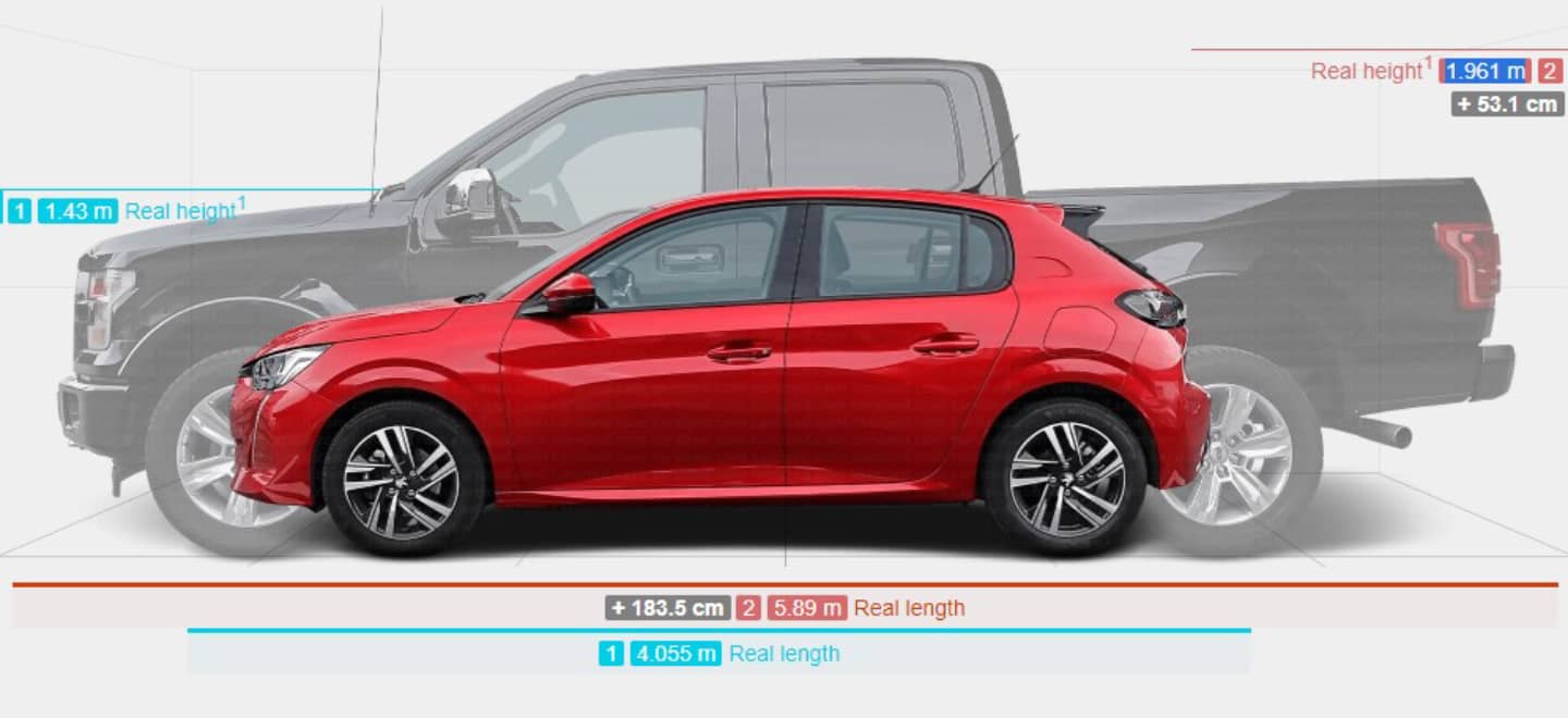 What does the best-selling car in Europe look like compared to the US in a size comparator?